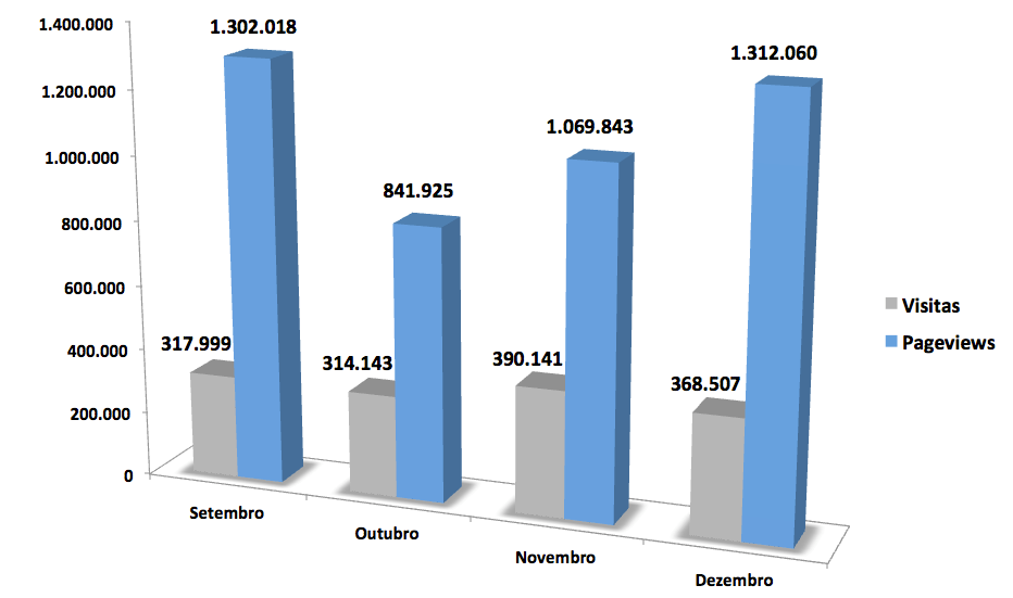 Estatísticas 2012 Visitas Pageviews Página / Visita Duração média (min) Setembro 317.999 1.302.018 4.