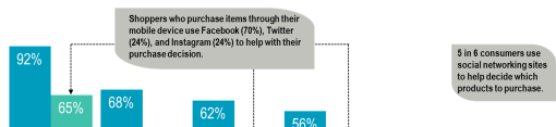 Maioria dos compradores on-line usam as mídias sociais para tomar decisões de compra Quando perguntados na pesquisa, cinco em seis de todos os compradores disseram que suas compras são influenciadas