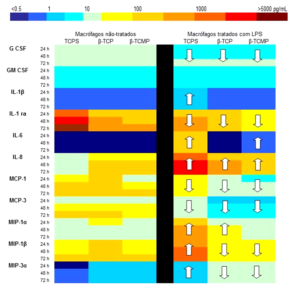 IL-1, IL-6, IL-8, IL-1ra, MCP-1, MCP-3, MIP-1, MIP-1, MIP-3, TNF-) foram selecionadas para inclusão nos resultados baseando-se nas suas concentrações (detectáveis) e relevância na reação de corpo