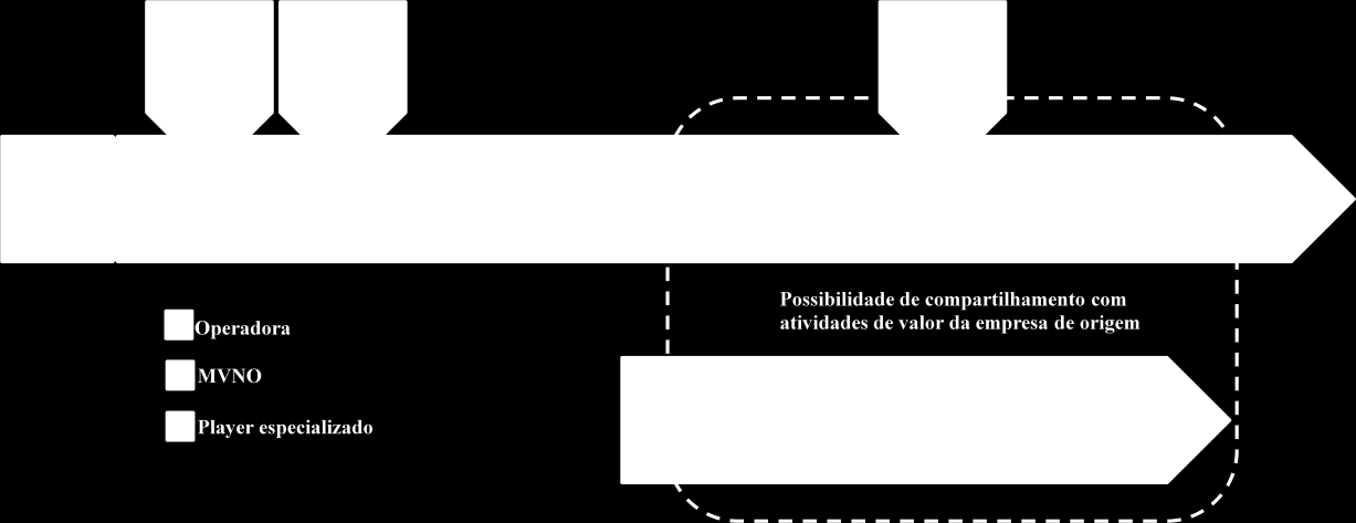 121 Partindo daquele conceito, as próximas figuras, 11 e 12, buscam ilustrar as concepções teóricas da cadeia de valor de TM após a introdução de MVNOs, e posteriormente da Cadeia de Valor incluindo