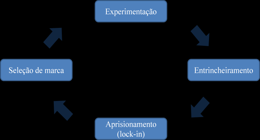 53 Esquema 1: Ciclo do aprisionamento Fonte: SHAPIRO; VARIAN, 1999, p. 158.