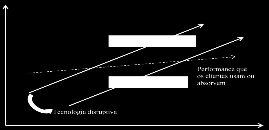 demandas do mercado por quebra nos paradigmas de desempenho da indústria, com desempenho inferior relativo, chamaram Inovação Disruptiva.