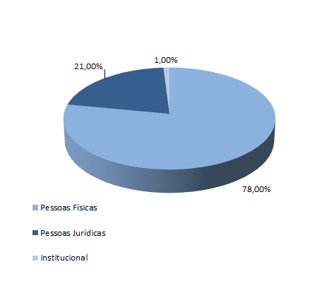 CLIENTES / Distribuição =