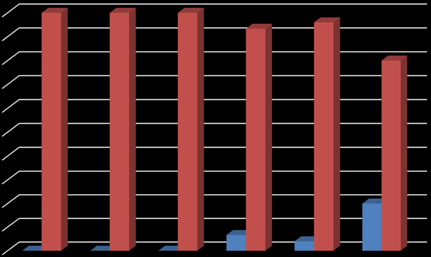 Tabela I: Frequências absolutas e relativas do primeiro semestre de 2013 de testes para HVB no serviço de Hemoterapia do Hospital do Cambiote.