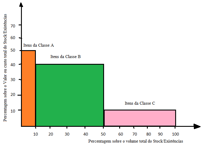 classificação do stock em itens das categorias A, B e C, possibilita aos gestores focalizarem nos itens que constituem a maior parte do volume de vendas (Hofmann et. al., 2011).