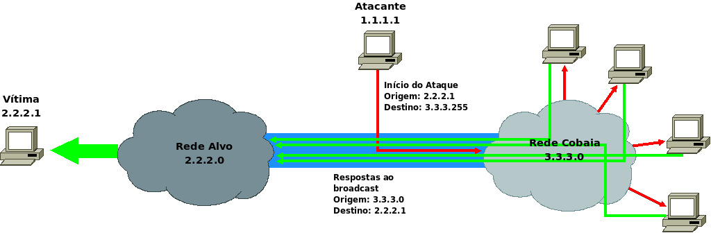 Fig. 5 - Ataque Smurf Um ataque de negação de serviço distribuído (Distributed Denial of Service DDoS) é outro tipo de ataque, utilizando a negação de serviço como base.