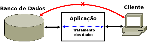 2.5.2. Base de Dados As bases de dados, ou banco de dados, trouxeram muitas vantagens para as aplicações, porém, também criaram novos e mais maiores problemas no estudo da segurança em ambientes