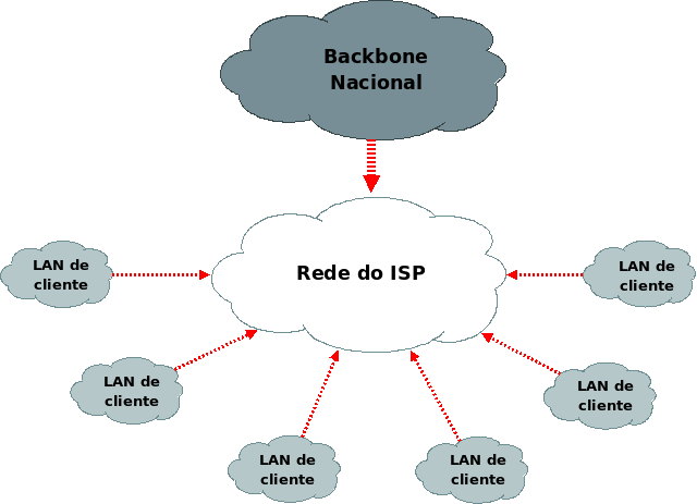 Fig. 29 - Ameaças ao Ambiente Triple-Play Ao contrário do que possa parecer, ao se observar a figura acima, para a realização de ataques directamente ao núcleo, não é necessário que se tenha de