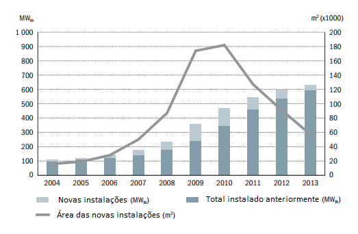 Figura 1.5 - Comparação da produção de energia solar utilizando sistemas solares térmicos para o ano 2013 (ESTIF) com a previsão para 2020 (NREAPS) em GWh para os diferentes países da EU [10].