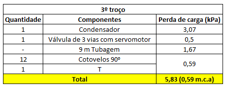 Tabela 4.7 - Equipamentos e perdas de carga do 3º troço. 4.4 Cálculo do volume do vaso de expansão.