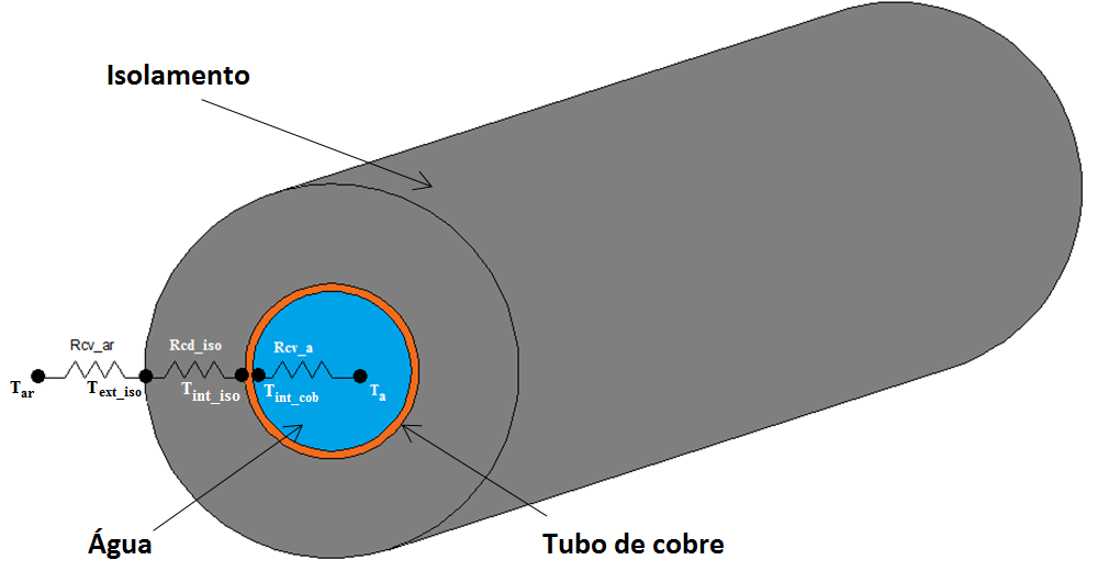 Figura 4.10 - Corte do tubo de cobre isolado, com respetivos constituintes e esquema reoelétrico.