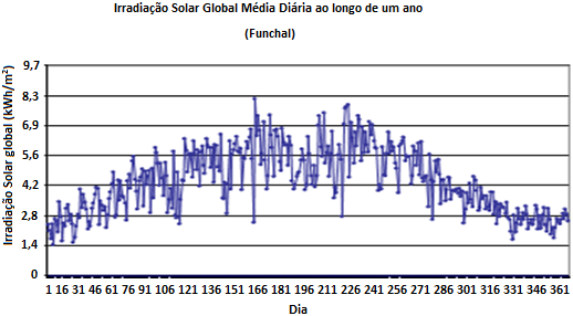 Radiação solar (Wh/m 2 ) A figura 4 apresenta um gráfico que demonstra a variação mensal da média diária da radiação solar, obtido através dos valores representados na tabela 5, para as diferentes