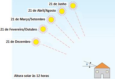 solar absorvida [23]. Figura 12 - Ângulo de orientação dos painéis relativamente a sul [23].