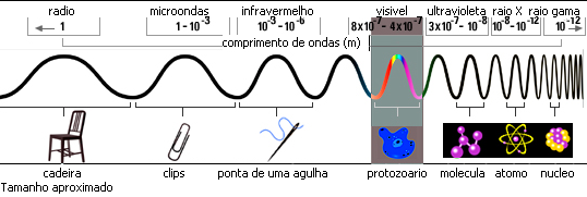 Radiação solar 10 m 0,15 m 4,00 m 100,00 Região da radiação solar (99 %) Radiação de ondas curtas (OC) Radiação de ondas longas (OL) Radiação ultravioleta (9 %) RAD.