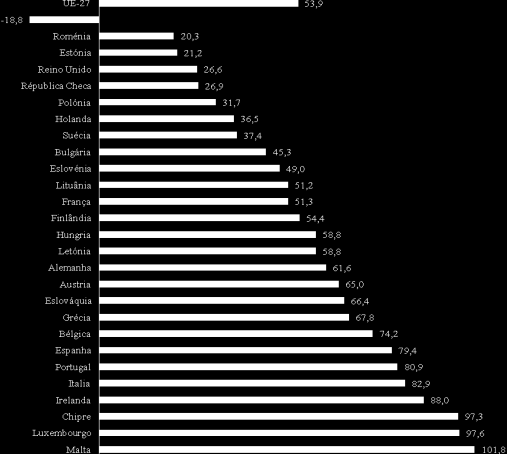 De acordo com o Eurostat, mais de 50% da energia provem de países fora da UE-27 (Figura 1), com a exceção da Dinamarca, que foi em 2009, o único Estado Membro da UE-27 com uma taxa de dependência