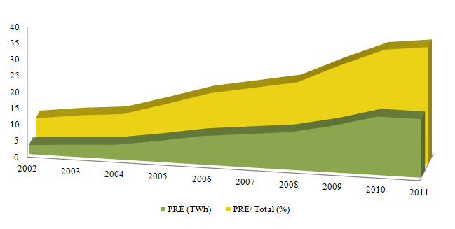 Figura 10 Contribuição anual da PRE para a satisfação do consumo (%) e entrega anuais à rede (TWh) 2.3.
