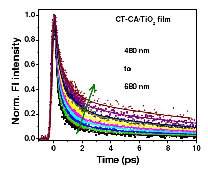 Acoplamento elétron-buraco Corantes D-π-A Densidade de carga no corante Independent el-hl + Nuclear dynamics Fluorescence upconversion Transient