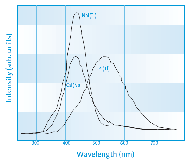 Cintiladores Material ev/fotão Tempo (nsec) λ max (nm) ρ (g/cm 3 ) de dx (mip) (MeV/cm) n Anthracene 60 (100%) 30 447 1.25 1.62 Plástico NE104 88 (68%) 1.9 406 1.032 1.58 NaI 26 (230%) 230 413 3.67 4.