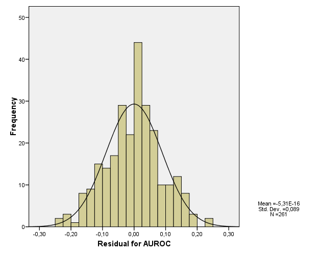 Gráfico 3 Distribuição dos resíduos da ANOVA A Tabela 17 mostra que, na ANOVA realizada, o único fator significativo a 0,05 é o Porte da IF.