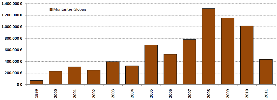 Anexo 7. Figura 6. Evolução Histórica dos Projectos Creditados (ANDC) Fonte: Associação Nacional de Direito ao Crédito (Nota: o ano de 2011 não está completo) Anexo 8. Figura 7.