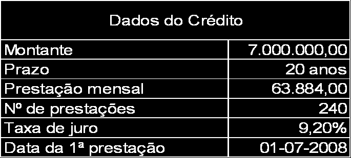 Dispondo de uma taxa de encargos mensais de 32% (sobre o vencimento líquido), correspondente a 17.600 escudos, a capacidade de endividamento da mesma situa-se nos 68%.