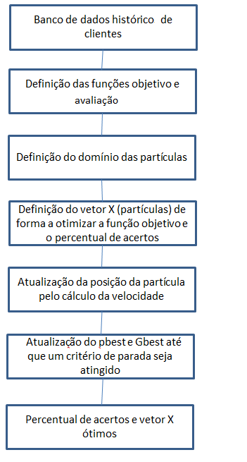 na Figura 3.5: Figura 3.5: Resolução do modelo de Credit Scoring utilizando a metaheurística PSO 3.2.