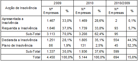 menos sofreram foram o sector do turismo, o sector alimentar e o sector da saúde e educação. Tabela 6.3.