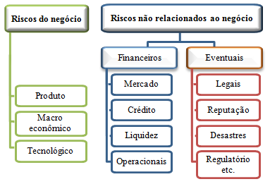 24 Instituto Brasileiro de Governança Corporativa IBGC classifica o risco, segundo sua natureza, em estratégico, operacional ou financeiro; esse seu último subdividido em risco de mercado, de