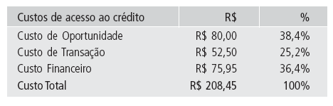 Digamos que o banco cobrou do comerciante uma taxa de 3% ao mês, o valor presente do custo financeiro seria R$ 75,95 3.