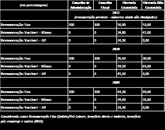 13.1 - Descrição da política ou prática de remuneração, inclusive da diretoria não estatutária A tabela abaixo apresenta a proporção de cada elemento na remuneração total dos administradores da