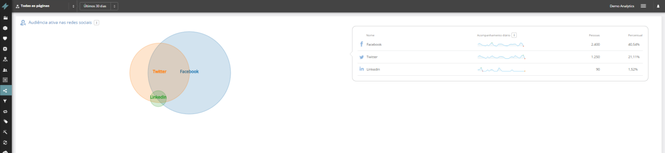 Aba Social Essa aba traz quais são as redes sociais que a sua audiência tem acessado com mais frequência e recência.