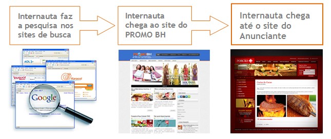 BH, você estará presente nos maiores portais de buscas do mundo (GOOGLE, YAHOO E BING), o