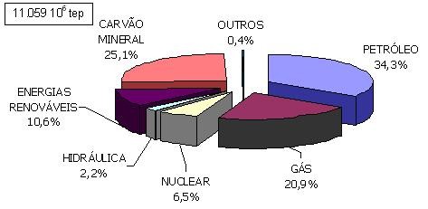 Figura 2: Oferta interna de energia no mundo 2004 (%) Fonte: Ministério de Minas e Energia (MME) 2007 A demanda total de energia no Brasil, no inicio de 2007, atingiu 225,8 milhões de tep - toneladas