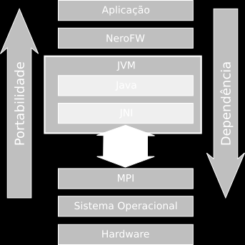 Para o interfaceamento entre o framework e a biblioteca MPI foi utilizado a tecnologia Java Native Interface (JNI), assim permitindo que o NeoFW avance a medida que novas especificações do MPI forem