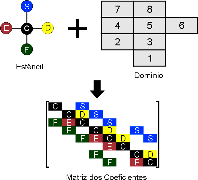 E nesse caso, o nível de dependênca de dados entre as células da malha, após a dscretzação, pode ser representada usando um estêncl (molécula computaconal).
