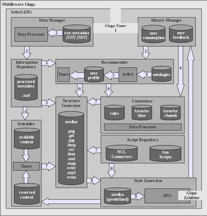 53 A arquitetura do SeReS-EPG, mostrada na Figura 13, é composta pelos seguintes módulos: Data Manager, History Manager, Information Repository, Recommender, Scheduler, Structure Generator,