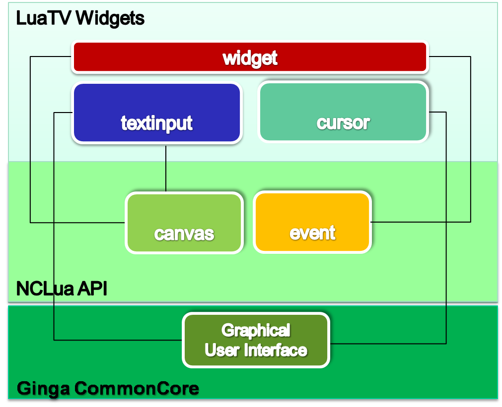 Figura 25. API Widget com os módulos widget, cursor e textinput Existem três módulos presentes nesta API: widget, cursor e textinput.