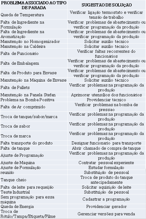 51 sugestão dada. Tais motivos de parada foram disponibilizados pela Professora Izabel Zattar por meio de uma planilha contendo a relação de paradas e motivo de paradas.