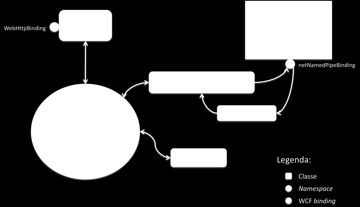 Página 92 Implementação Figura 43: Diagrama de interacção entre os componentes da implementação RestMS.