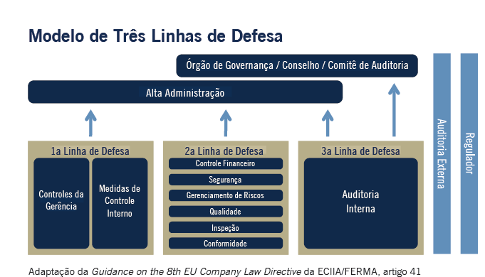 Linhas de Defesa JANEIRO 2013 Funções que gerenciam e são proprietários dos riscos