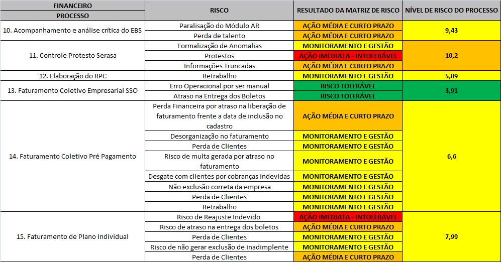 Consolidado da Análise De Riscos Do Financeiro