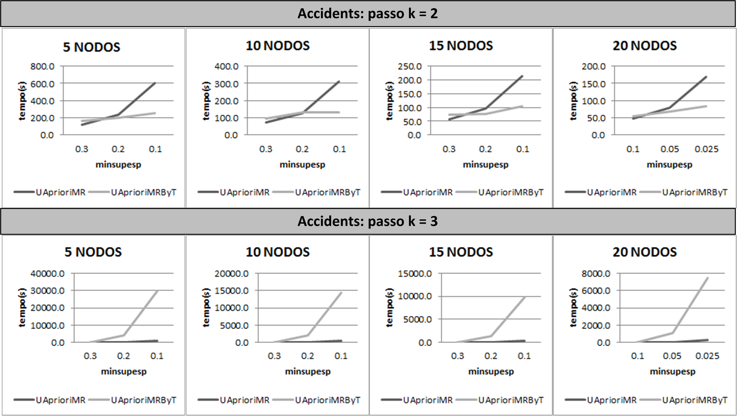 102 Figura 6.9: Gráficos comparativos com os tempos de execução dos algoritmos UAprioriMR e UAprioriMRByT, nos passos k = 2 e k = 3, sobre o dataset accidents.