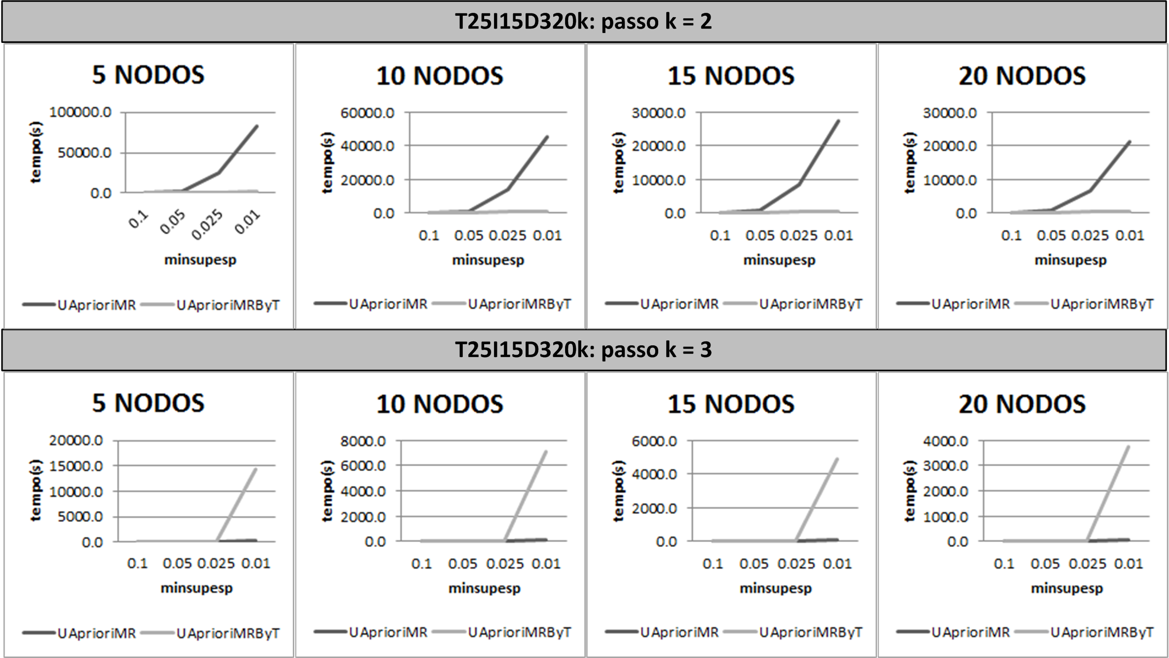 104 Figura 6.11: Gráficos comparativos com os tempos de execução dos algoritmos UAprioriMR e UAprioriMRByT, nos passos k = 2 e k = 3, sobre o dataset T25I15D320k.