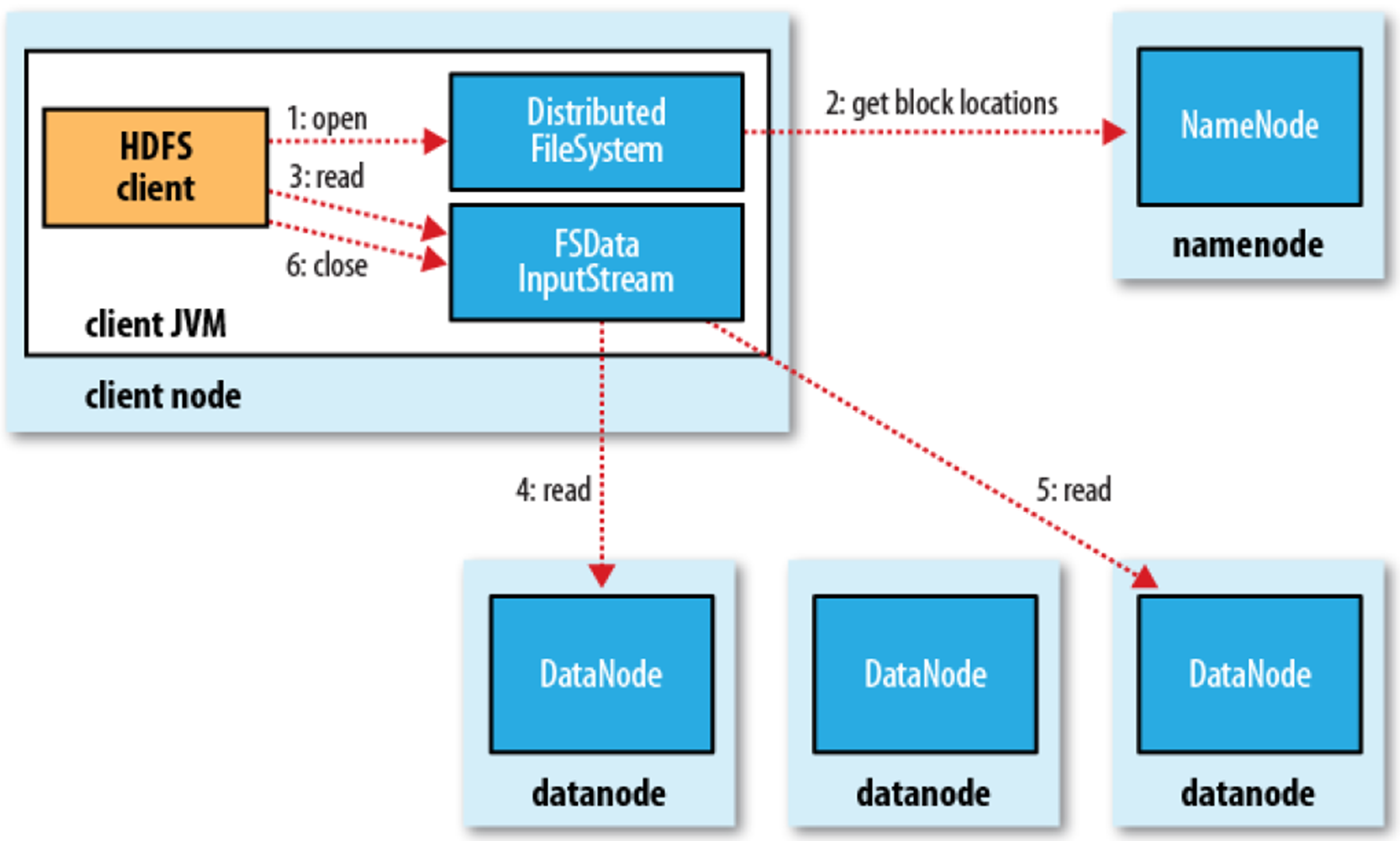 37 Para cada bloco, o namenode retorna os endereços dos datanodes onde existem cópias dele. Figura 2.4: Cliente executando a tarefa de leitura dos dados sobre HDFS e usando a API Java [WHI12].