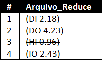 75 e gera o arquivo de saída exibido na Figura 5.9. Na saída desta função estão presentes os 2-itemsets frequentes (L 2 ), isto é, com suporte esperado maior do que o mínimo especificado (2.0).