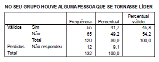 150 Em uma WQ, o trabalho em grupo é um dos elementos mais significativos no processo, mas nossas análises nos levam a refletir porque os alunos de EaD revelam alguma resistência em trabalhar