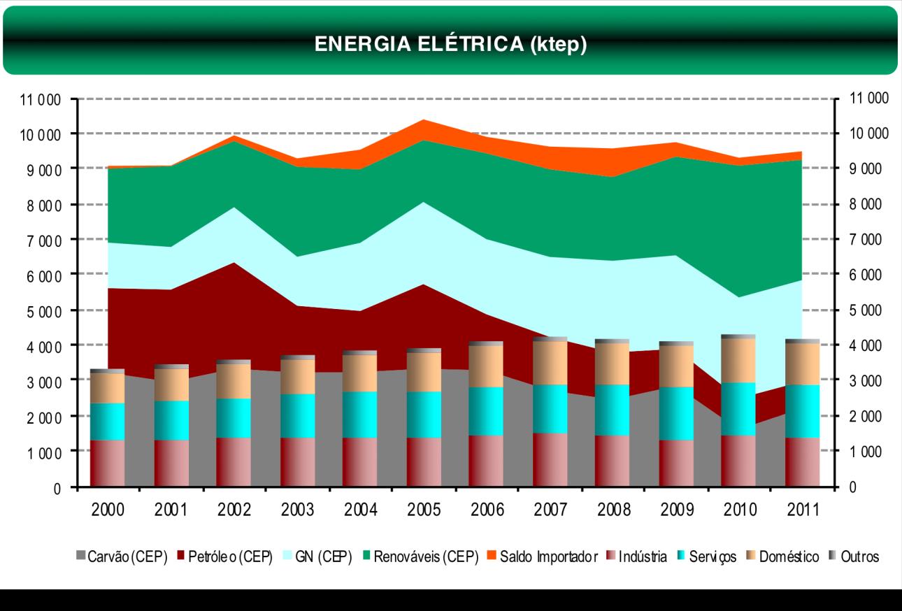 4) As principais fontes energéticas têm custo alto e tendencialmente crescente, devido à estagnação da produção de petróleo e a procura crescente dos países emergentes.