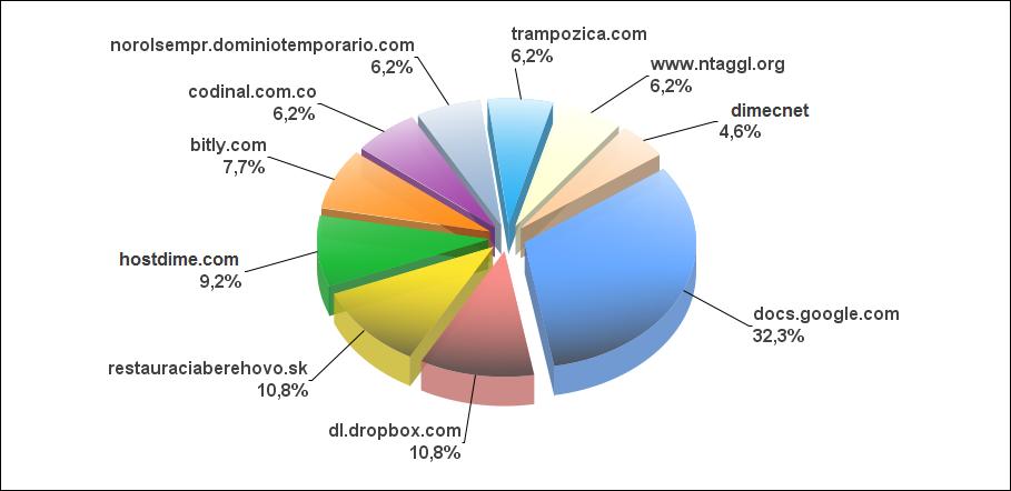 2.4 Distribuição de notificações de Abuso de Sítios por Estado Gráfico 4 - Distribuição de notificações de Abuso de Sítios por Estado Conforme o gráfico 4 verifica-se maior incidência de Abuso de