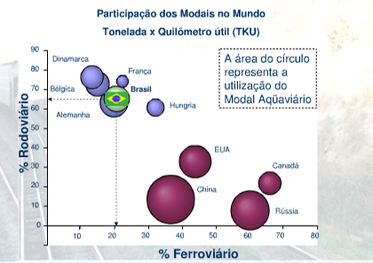 24 Gráfico 5: Participação dos modais no mundo Fonte: Martins (2003) Estima-se, de maneira conservadora, que os custos logísticos evitáveis, caso a matriz de transportes do Brasil fosse mais