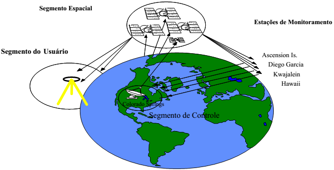 23 Figura 02 Distribuição das estações de rastreamento no mundo (PETER, 2000) 2.1.1.3. Segmento do Usuário O segmento GPS do usuário é composto pelos receptores GPS que convertem os sinais dos satélites em posição, velocidade e o tempo.